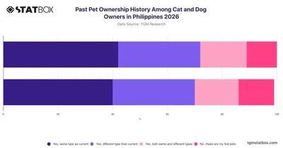 Past Pet Ownership History Among Cat and Dog Owners in Philippines 2026