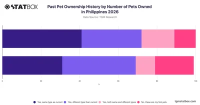 Past Pet Ownership History by Number of Pets Owned in Philippines 2026