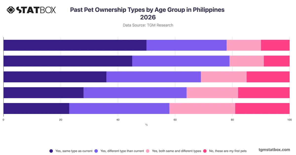 Past Pet Ownership Types by Age Group in Philippines 2026