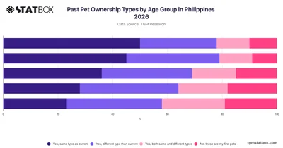 Past Pet Ownership Types by Age Group in Philippines 2026