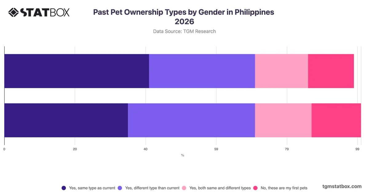 Past Pet Ownership Types by Gender in Philippines 2026