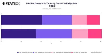Past Pet Ownership Types by Gender in Philippines 2026