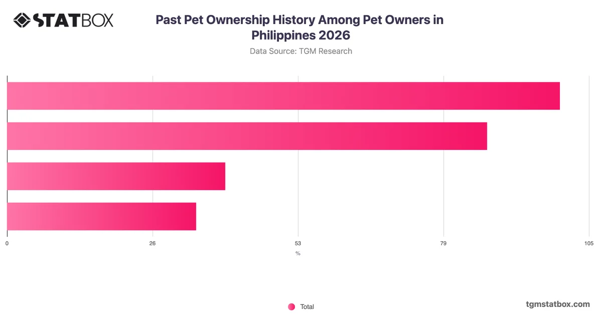 Past Pet Ownership History Among Pet Owners in Philippines 2026