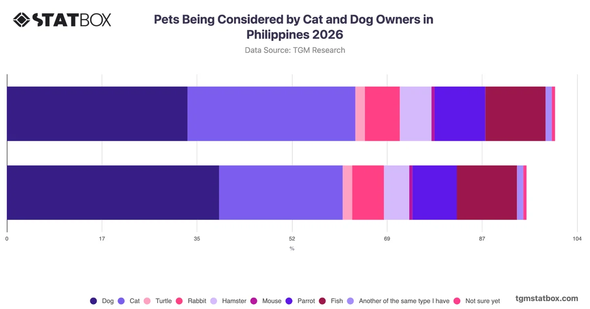 Pets Being Considered by Cat and Dog Owners in Philippines 2026