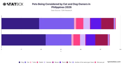 Pets Being Considered by Cat and Dog Owners in Philippines 2026