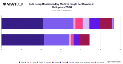 Pets Being Considered by Multi vs Single Pet Owners in Philippines 2026