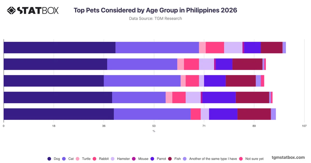 Top Pets Considered by Age Group in Philippines 2026