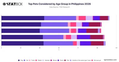 Top Pets Considered by Age Group in Philippines 2026