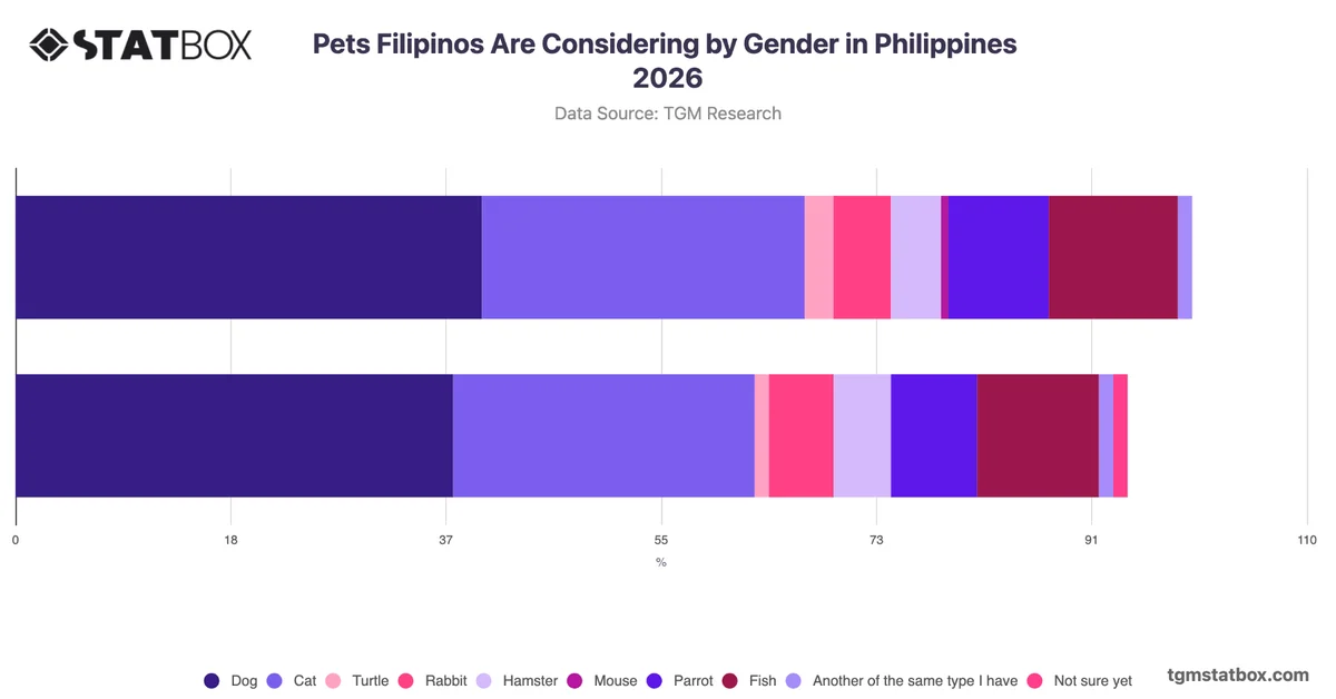 Pets Filipinos Are Considering by Gender in Philippines 2026