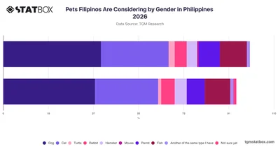 Pets Filipinos Are Considering by Gender in Philippines 2026