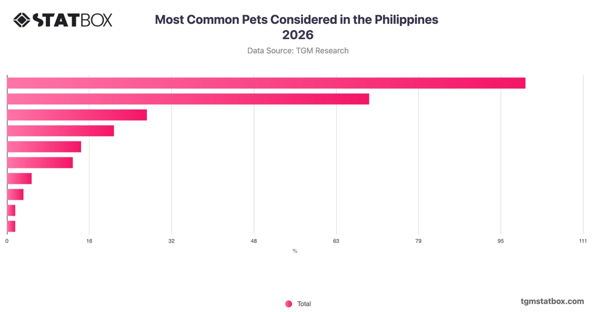 Most Common Pets Considered in the Philippines 2026