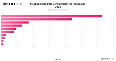 Most Common Pets Considered in the Philippines 2026