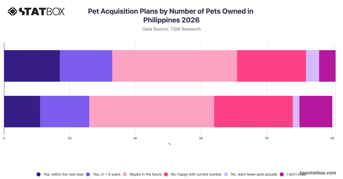 Pet Acquisition Plans by Number of Pets Owned in Philippines 2026