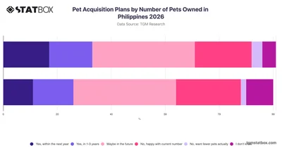 Pet Acquisition Plans by Number of Pets Owned in Philippines 2026