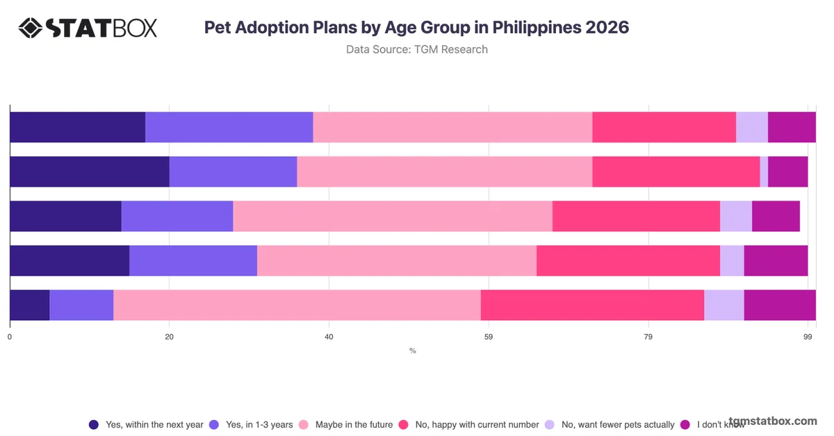 Pet Adoption Plans by Age Group in Philippines 2026