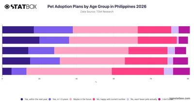 Pet Adoption Plans by Age Group in Philippines 2026
