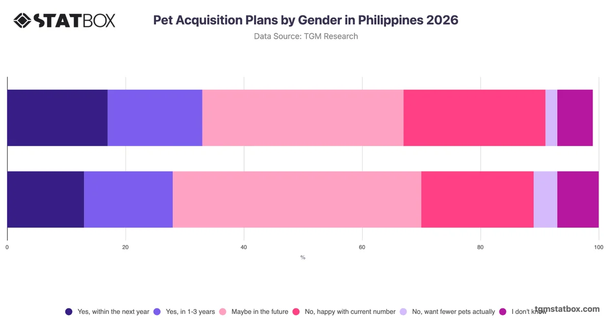 Pet Acquisition Plans by Gender in Philippines 2026