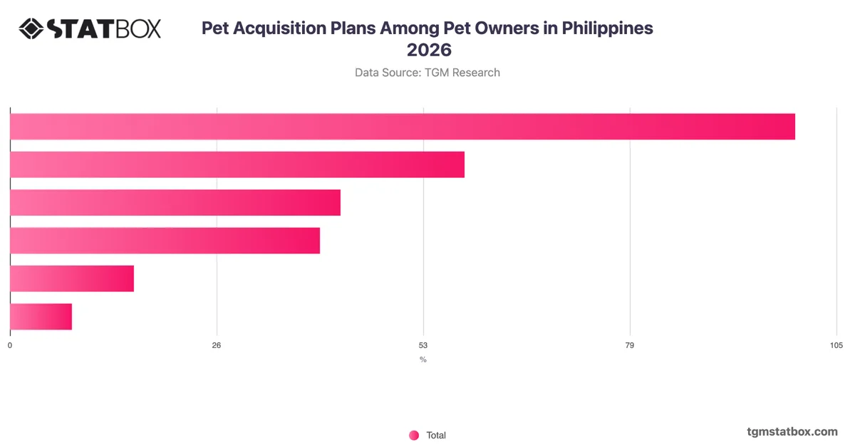 Pet Acquisition Plans Among Pet Owners in Philippines 2026