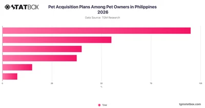 Pet Acquisition Plans Among Pet Owners in Philippines 2026