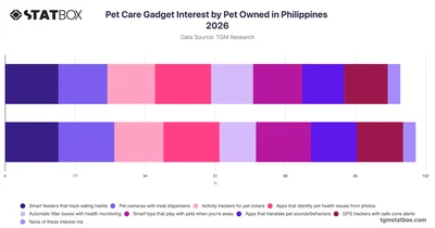Pet Care Gadget Interest by Pet Owned in Philippines 2026