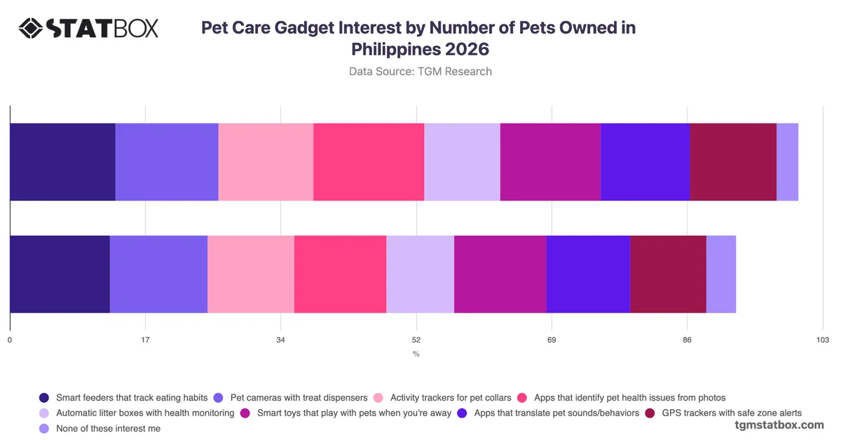 Pet Care Gadget Interest by Number of Pets Owned in Philippines 2026