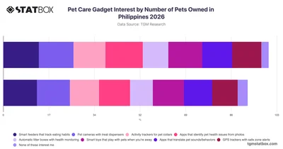 Pet Care Gadget Interest by Number of Pets Owned in Philippines 2026