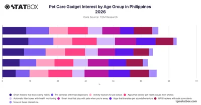 Pet Care Gadget Interest by Age Group in Philippines 2026