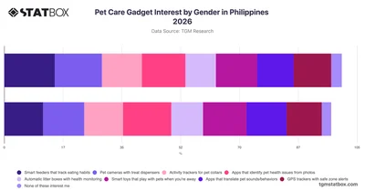 Pet Care Gadget Interest by Gender in Philippines 2026