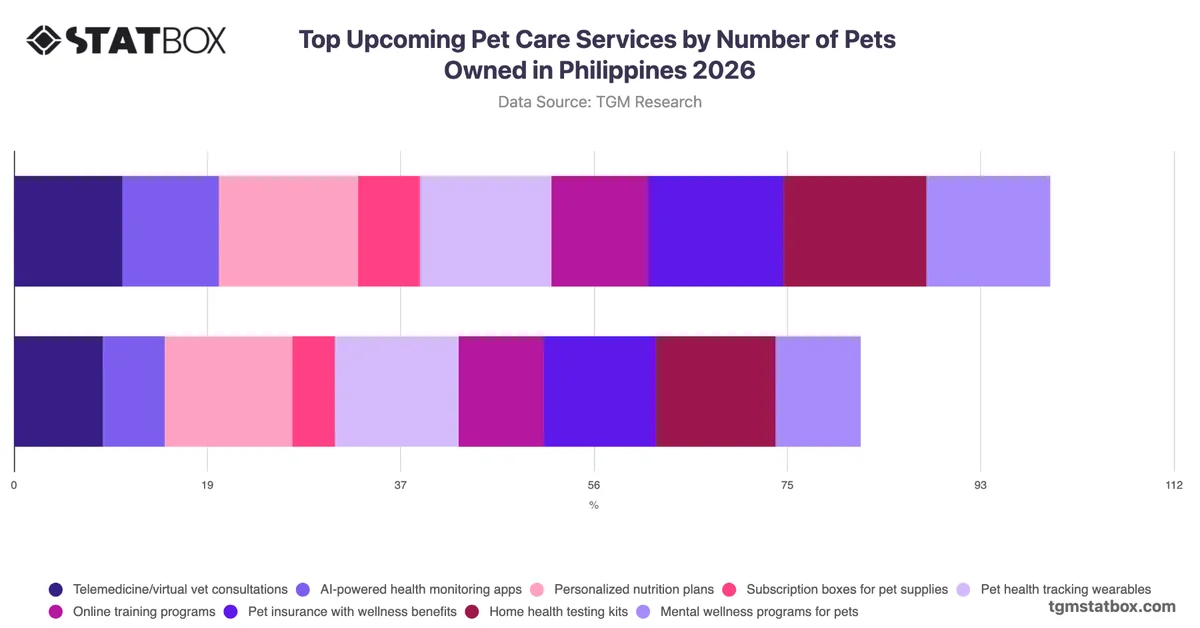 Top Upcoming Pet Care Services by Number of Pets Owned in Philippines 2026