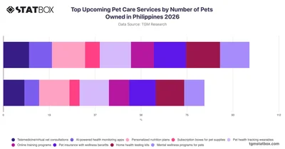 Top Upcoming Pet Care Services by Number of Pets Owned in Philippines 2026