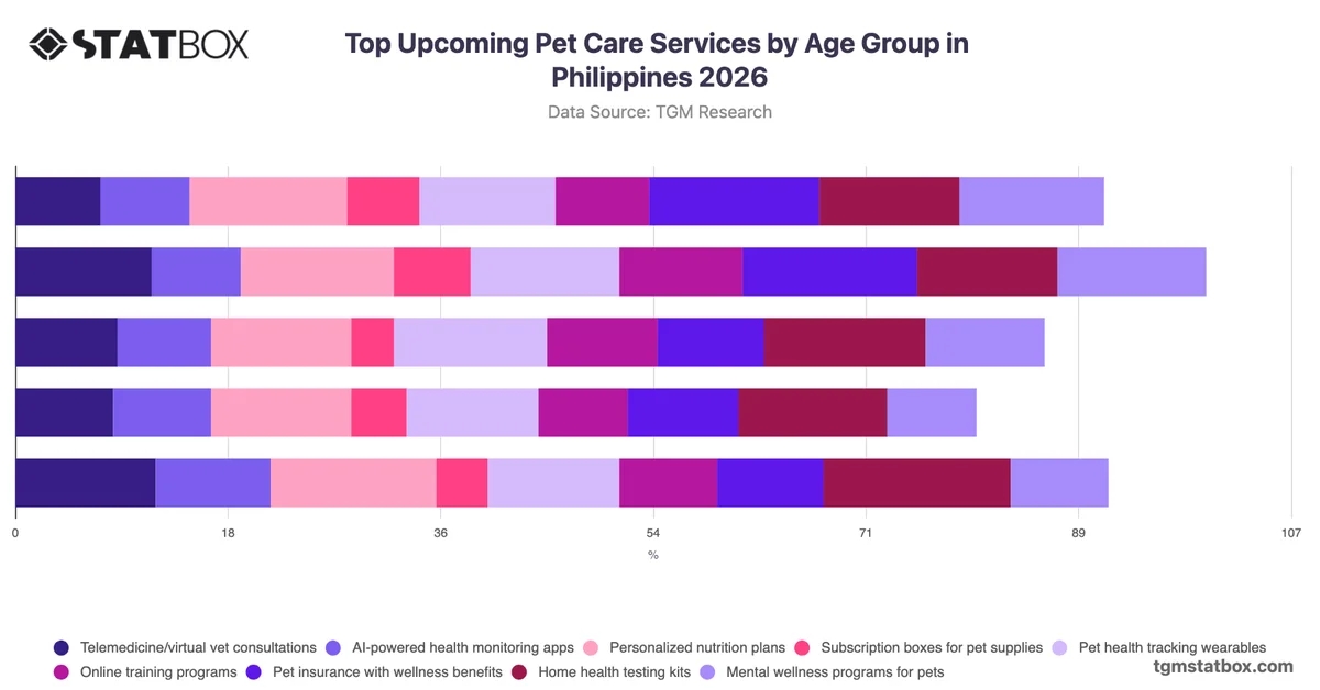 Top Upcoming Pet Care Services by Age Group in Philippines 2026