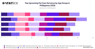 Top Upcoming Pet Care Services by Age Group in Philippines 2026