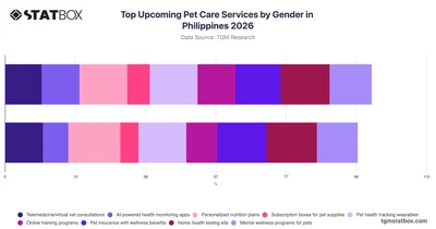 Top Upcoming Pet Care Services by Gender in Philippines 2026