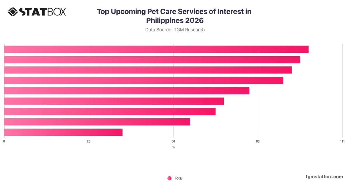Top Upcoming Pet Care Services of Interest in Philippines 2026