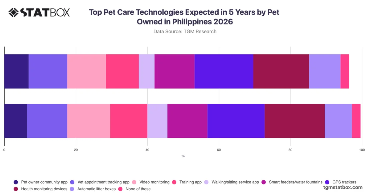 Top Pet Care Technologies Expected in 5 Years by Pet Owned in Philippines 2026