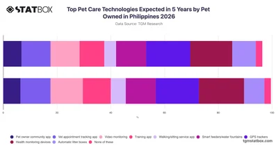 Top Pet Care Technologies Expected in 5 Years by Pet Owned in Philippines 2026