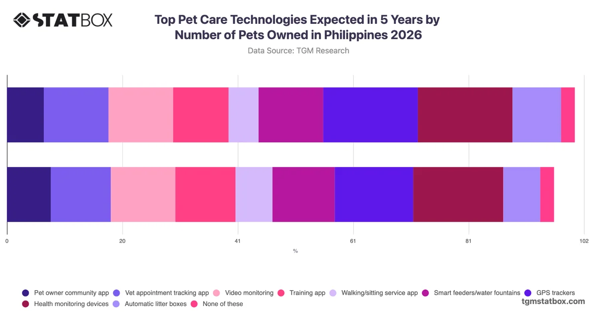 Top Pet Care Technologies Expected in 5 Years by Number of Pets Owned in Philippines 2026