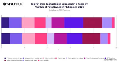 Top Pet Care Technologies Expected in 5 Years by Number of Pets Owned in Philippines 2026