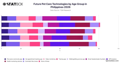 Future Pet Care Technologies by Age Group in Philippines 2026