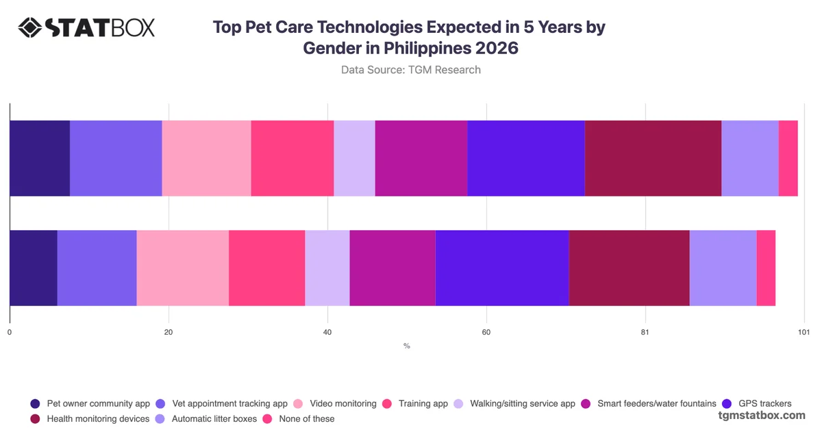 Top Pet Care Technologies Expected in 5 Years by Gender in Philippines 2026