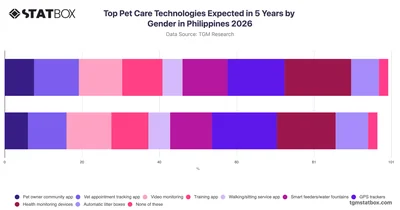 Top Pet Care Technologies Expected in 5 Years by Gender in Philippines 2026