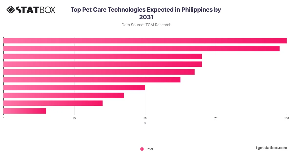 Top Pet Care Technologies Expected in Philippines by 2031
