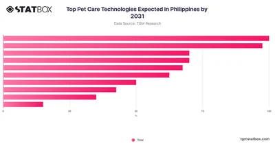 Top Pet Care Technologies Expected in Philippines by 2031