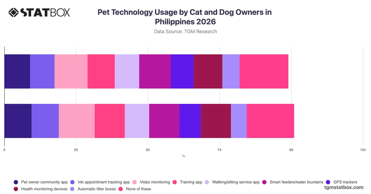 Pet Technology Usage by Cat and Dog Owners in Philippines 2026