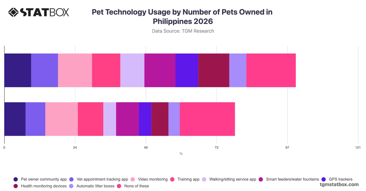 Pet Technology Usage by Number of Pets Owned in Philippines 2026