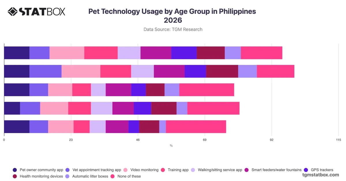 Pet Technology Usage by Age Group in Philippines 2026