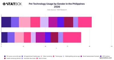 Pet Technology Usage by Gender in the Philippines 2026