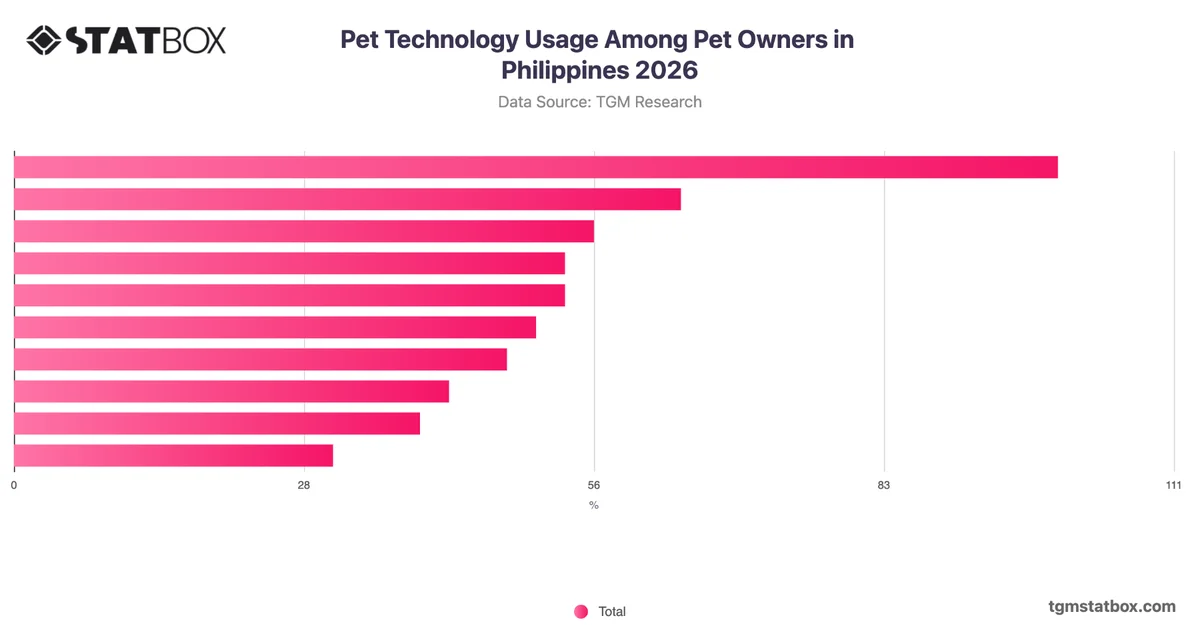 Pet Technology Usage Among Pet Owners in Philippines 2026