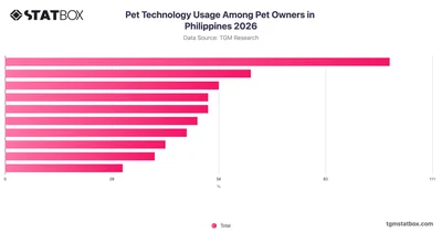Pet Technology Usage Among Pet Owners in Philippines 2026