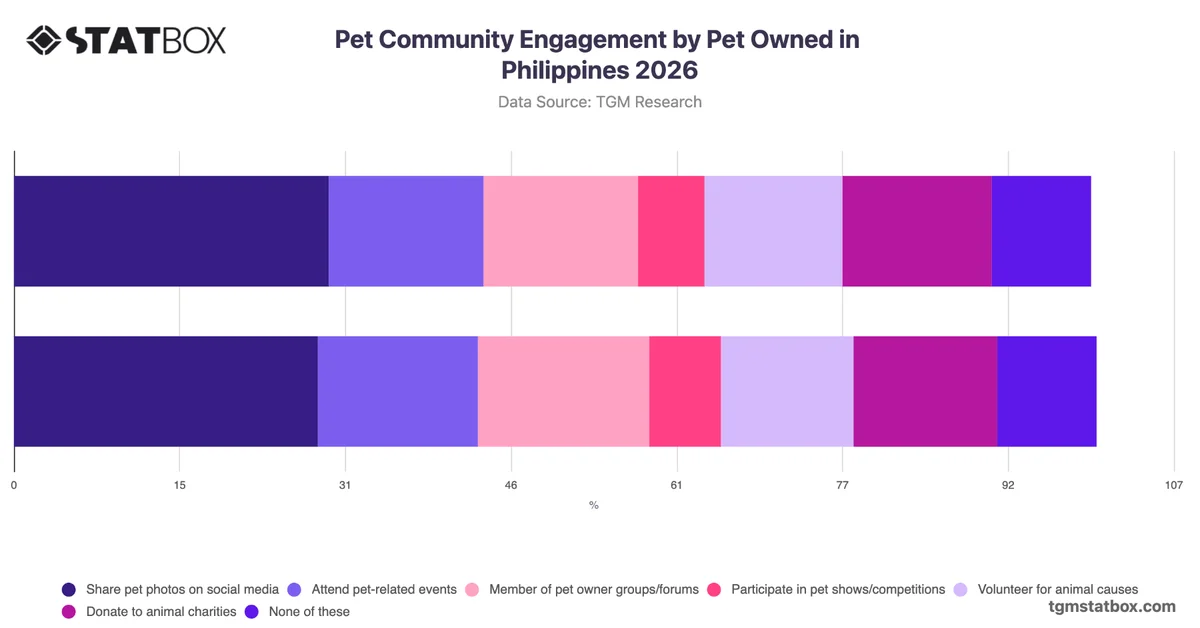 Pet Community Engagement by Pet Owned in Philippines 2026